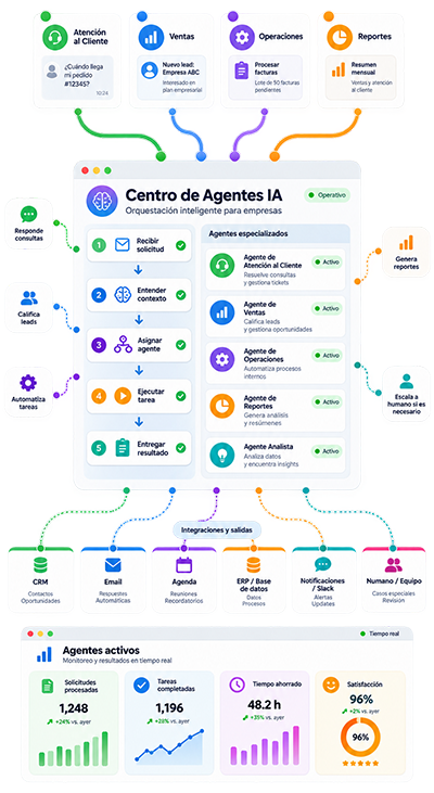 Agentes de Inteligencia Artificial para Empresas