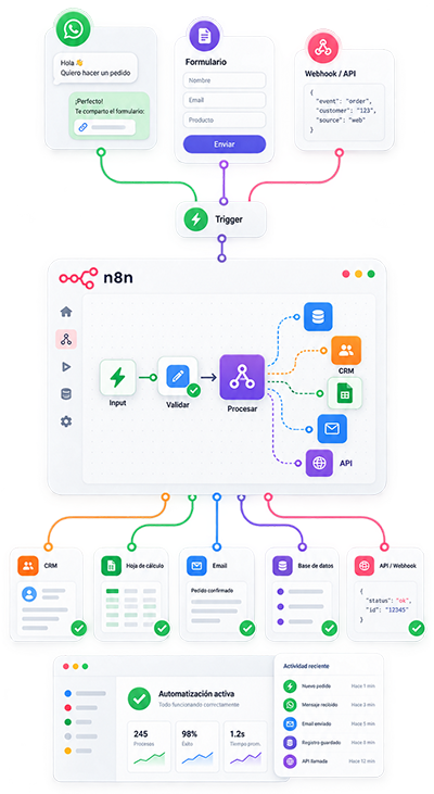 Automatización de Procesos con n8n