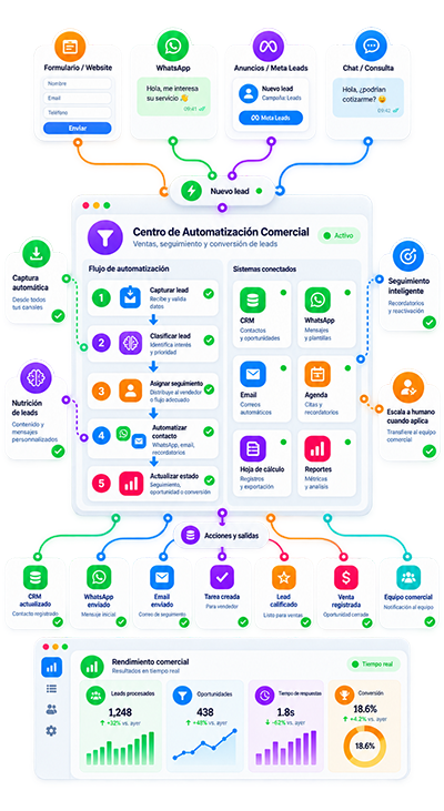 Automatización de Ventas y Seguimiento de Leads