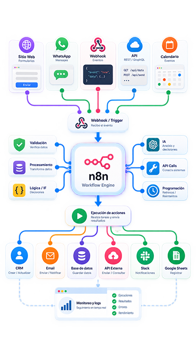 Desarrollo de Flujos Automatizados con Webhooks, APIs e IA