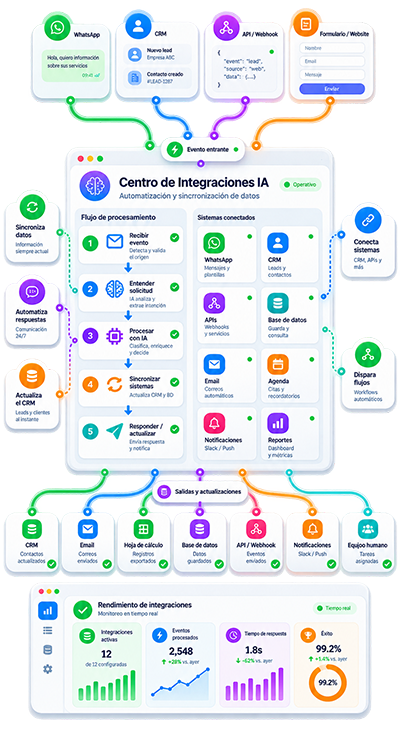 Integraciones de IA con CRM, WhatsApp y APIs
