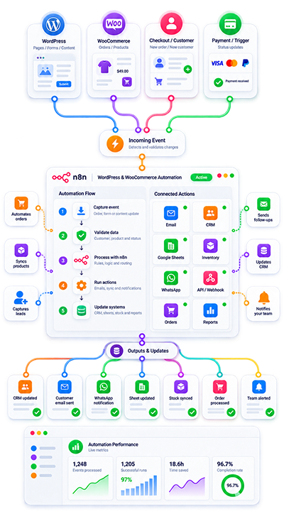 WordPress & WooCommerce Automation with n8n