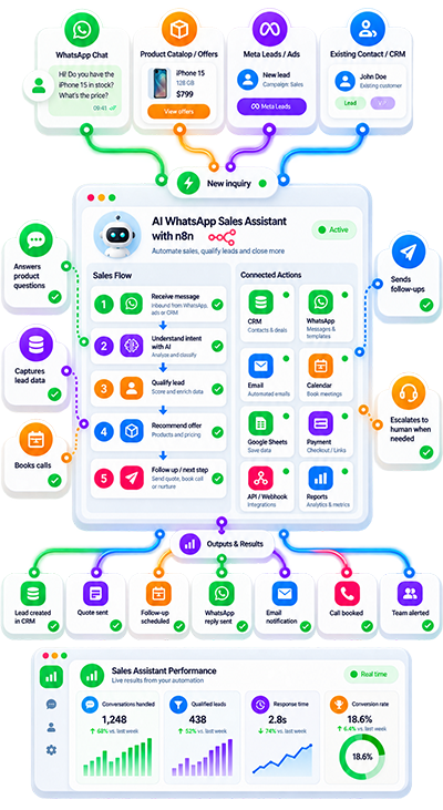 AI WhatsApp Sales Assistant with n8n